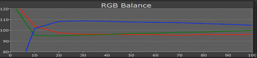 Sony HW40 HW55 Test RGB Balance
